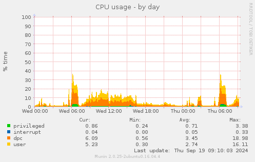 CPU usage