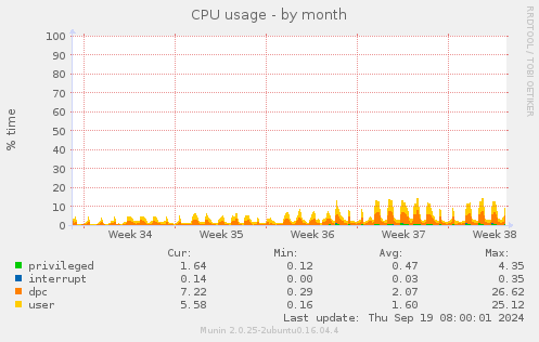 CPU usage