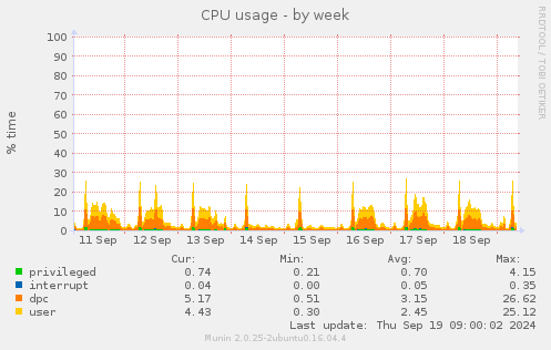 CPU usage