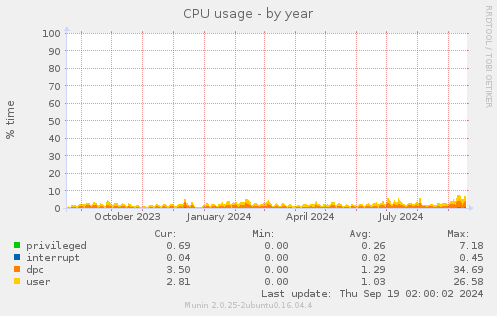 CPU usage