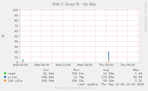 disk C: busy %