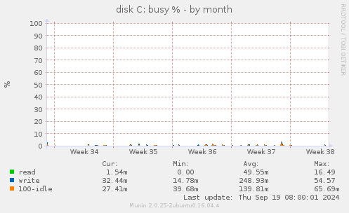 disk C: busy %