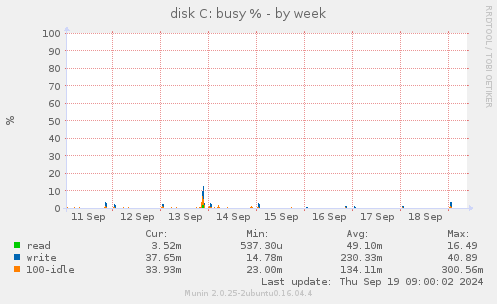 disk C: busy %