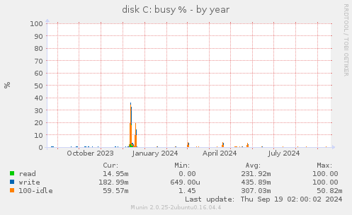 disk C: busy %