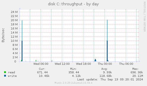 disk C: throughput