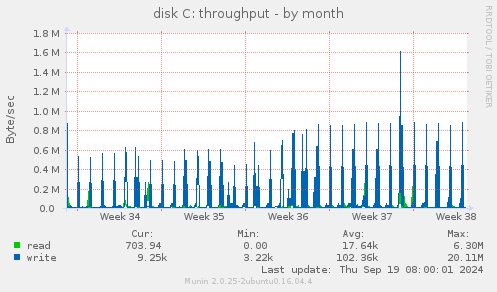 disk C: throughput