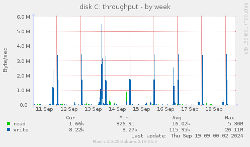 disk C: throughput