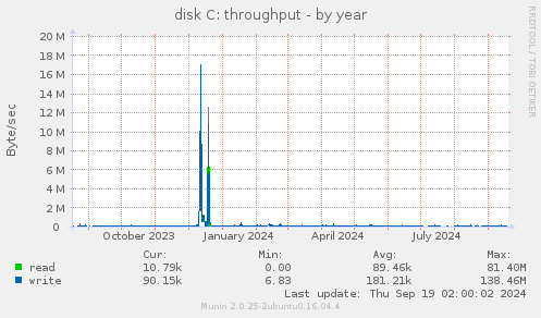 disk C: throughput