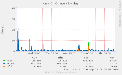 disk C: IO rate