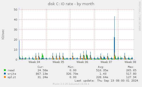 disk C: IO rate