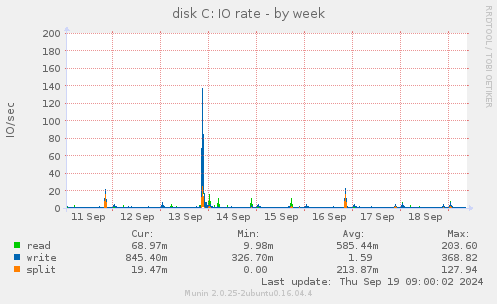 disk C: IO rate