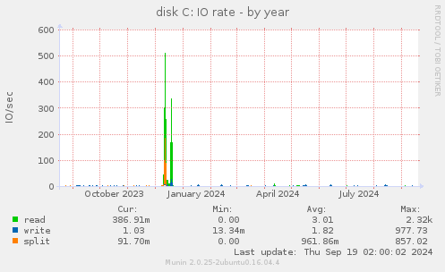 disk C: IO rate