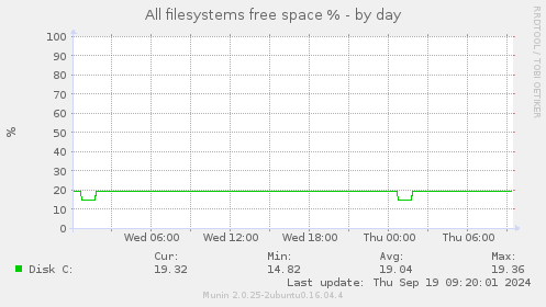 All filesystems free space %