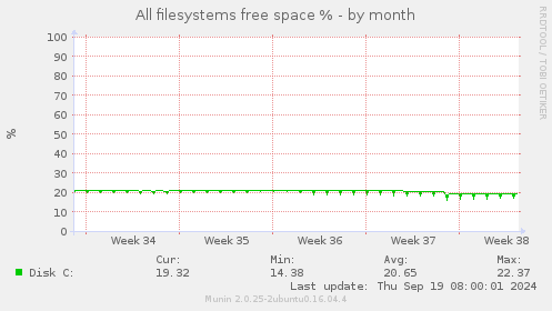 All filesystems free space %