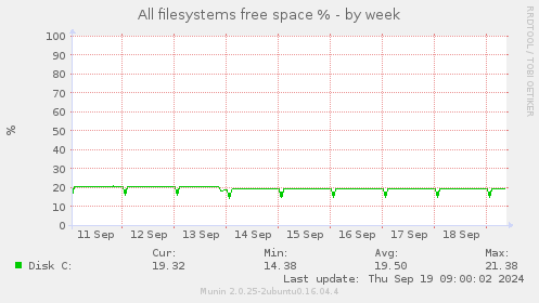 All filesystems free space %