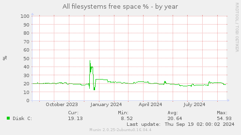 All filesystems free space %