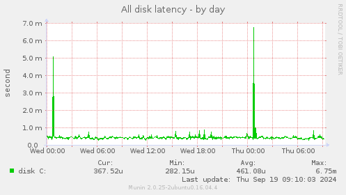 All disk latency