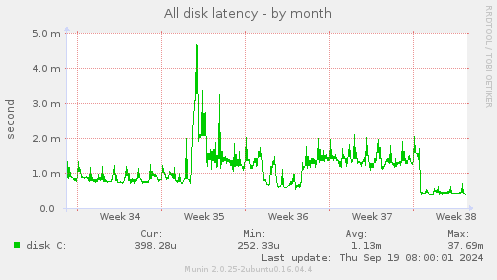 All disk latency