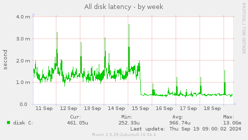 All disk latency