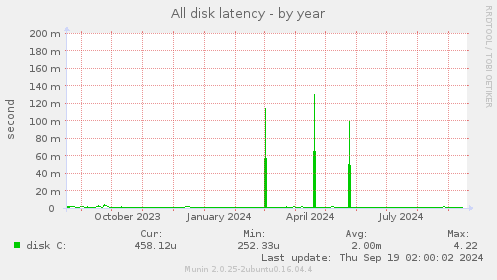 All disk latency