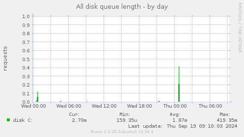 All disk queue length