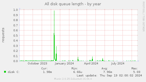 All disk queue length