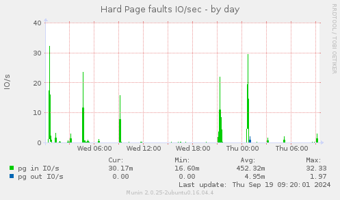 Hard Page faults IO/sec