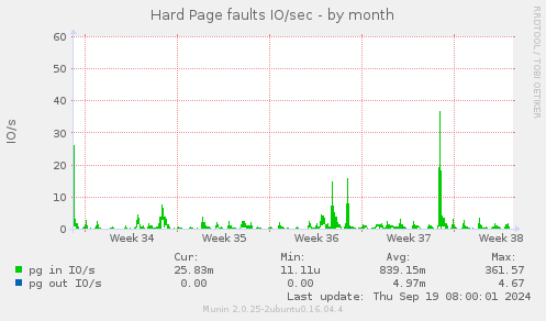 Hard Page faults IO/sec