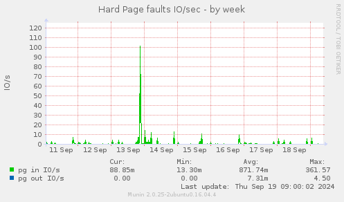 Hard Page faults IO/sec