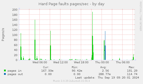 Hard Page faults pages/sec