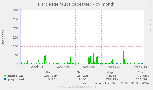 Hard Page faults pages/sec