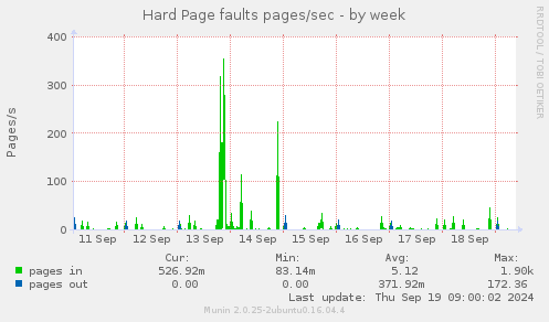 Hard Page faults pages/sec