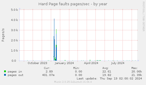 Hard Page faults pages/sec