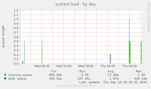 system load