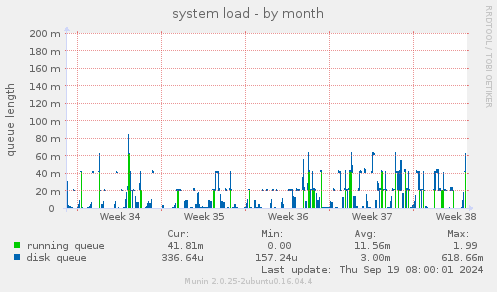 system load