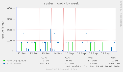 system load