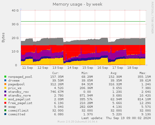 Memory usage