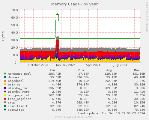 Memory usage