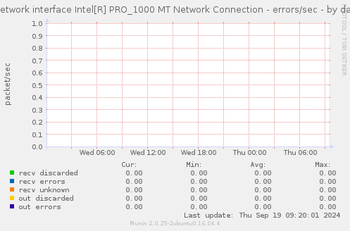 Network interface Intel[R] PRO_1000 MT Network Connection - errors/sec