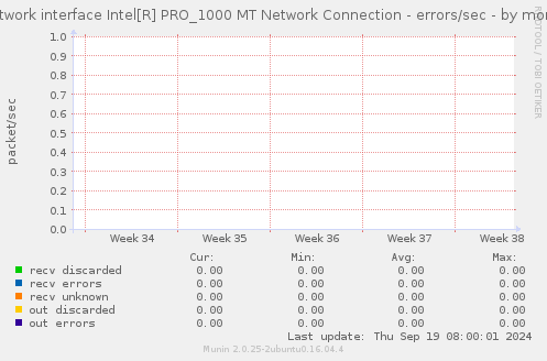 Network interface Intel[R] PRO_1000 MT Network Connection - errors/sec