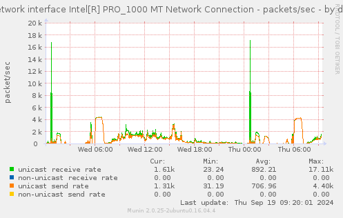 Network interface Intel[R] PRO_1000 MT Network Connection - packets/sec