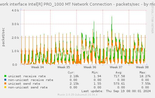 Network interface Intel[R] PRO_1000 MT Network Connection - packets/sec