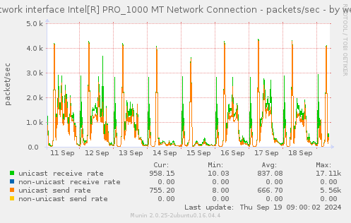 Network interface Intel[R] PRO_1000 MT Network Connection - packets/sec