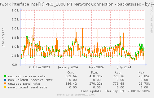 Network interface Intel[R] PRO_1000 MT Network Connection - packets/sec