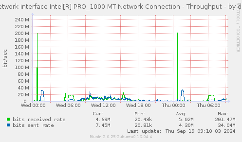 Network interface Intel[R] PRO_1000 MT Network Connection - Throughput