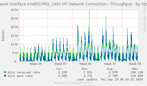 Network interface Intel[R] PRO_1000 MT Network Connection - Throughput