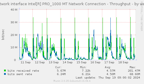 Network interface Intel[R] PRO_1000 MT Network Connection - Throughput