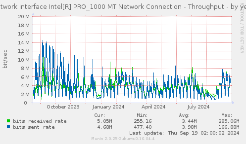 Network interface Intel[R] PRO_1000 MT Network Connection - Throughput