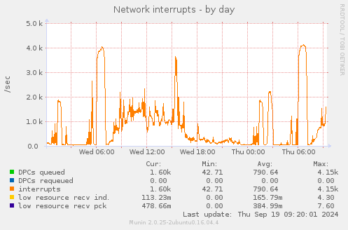 Network interrupts