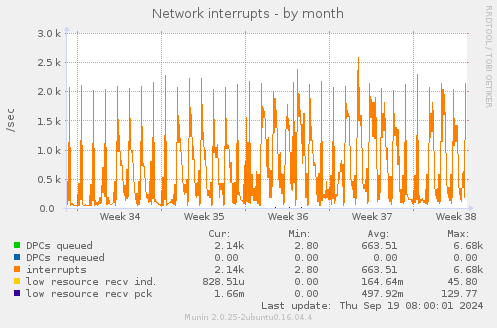 Network interrupts